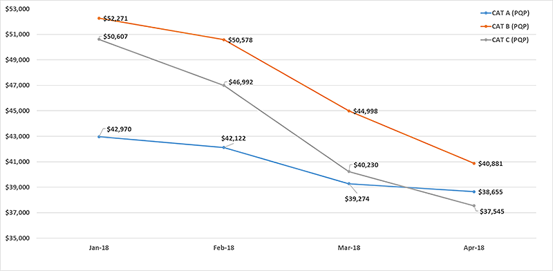 COE And PQP Trend - April 2018, 1st Tender - Renew COE Singapore