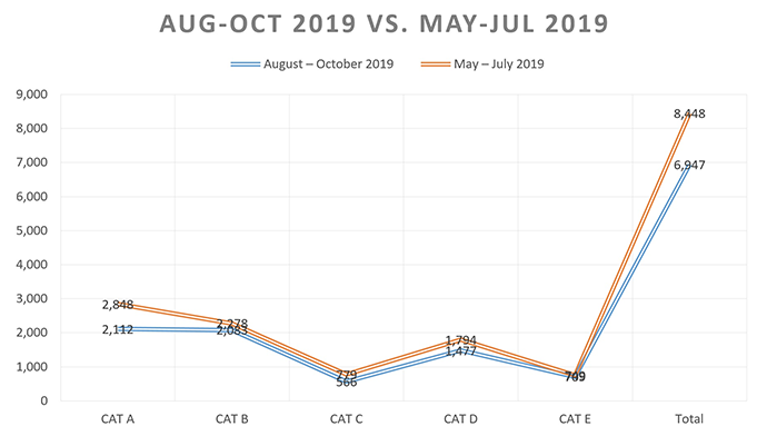 COE Quota Graph for August - October 2019 vs May - July 2019"